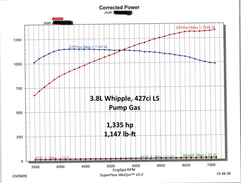 3.8L Whipple Supercharged, 427ci LS, Flex Fuel - 1,335hp Pump Gas / 1,425hp E85
