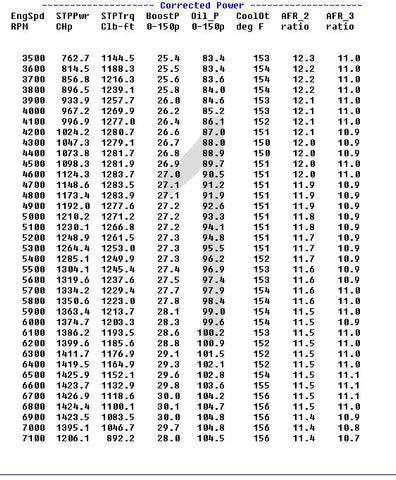 1,425 HP, 3.8L Whipple Supercharged, 427ci LS Complete, E85