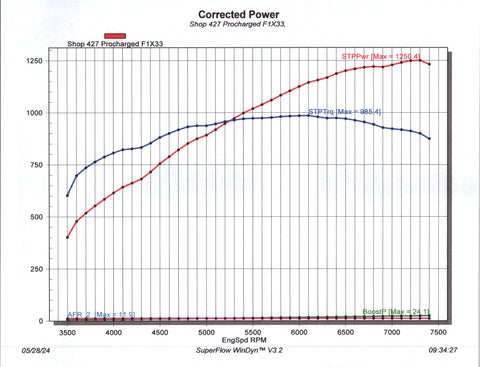 1,250 HP, 427ci F1-X ProCharged Hydraulic-Roller LS (1,436 hp E98)