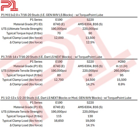 Dart SHP Short Block - Callies Magnum CCW Crank, 1/2" Head Studs Included
