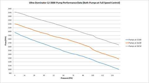 Holley VR2 Dual Brushless Fuel Pump - Two Independent Pumps in One