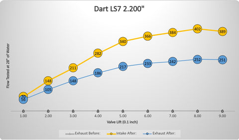 Dart LS7 12 Degree, BRE-CNC Ported Heads, Assembled