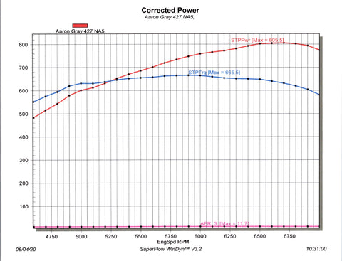 800 HP, 427 ci, Naturally-Aspirated, Hydraulic-Roller, LS Engine